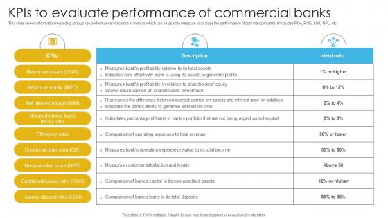Complete Guide To Commercial Kpis To Evaluate Performance Of Commercial Banks Fin SS V