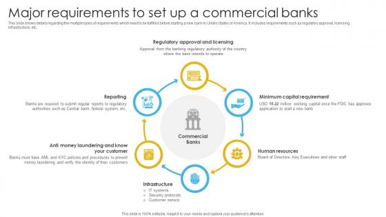 Complete Guide To Commercial Major Requirements To Set Up A Commercial Banks Fin SS V