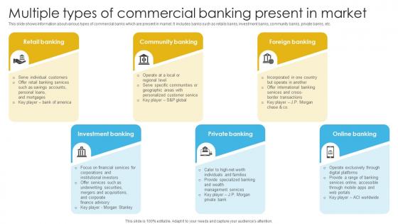 Complete Guide To Commercial Multiple Types Of Commercial Banking Present In Market Fin SS V