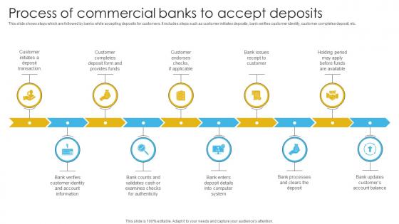 Complete Guide To Commercial Process Of Commercial Banks To Accept Deposits Fin SS V