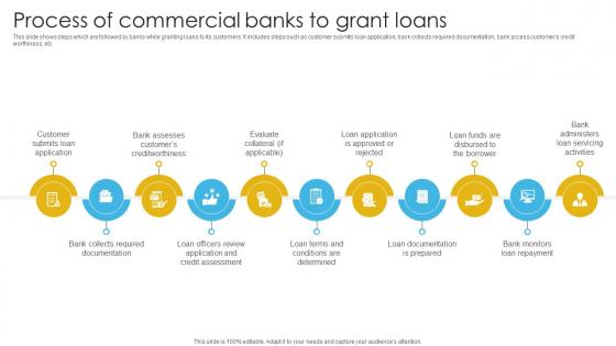 Complete Guide To Commercial Process Of Commercial Banks To Grant Loans Fin SS V