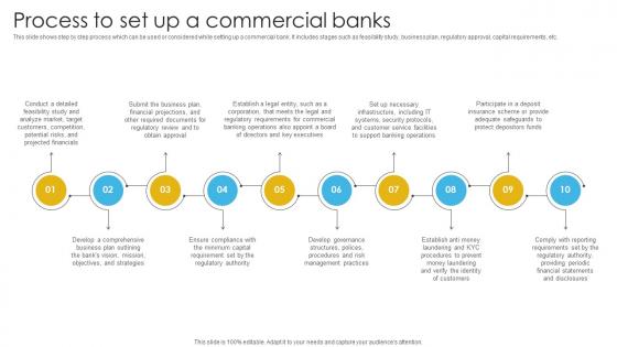 Complete Guide To Commercial Process To Set Up A Commercial Banks Fin SS V