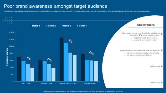 Complete Guide To Conduct Market Poor Brand Awareness Amongst Target Audience