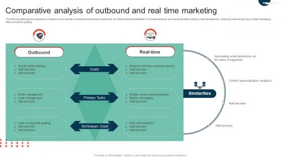 Complete Guide To Implement Comparative Analysis Of Outbound And Real Time MKT SS V