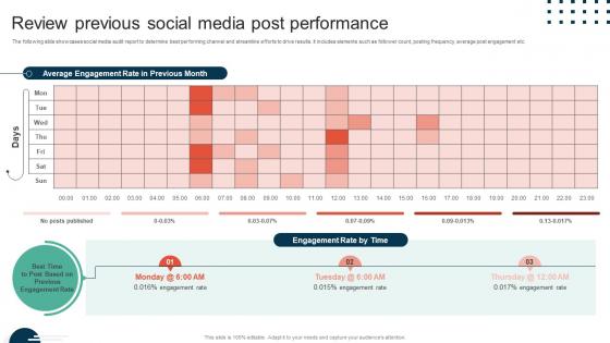 Complete Guide To Implement Review Previous Social Media Post Performance MKT SS V