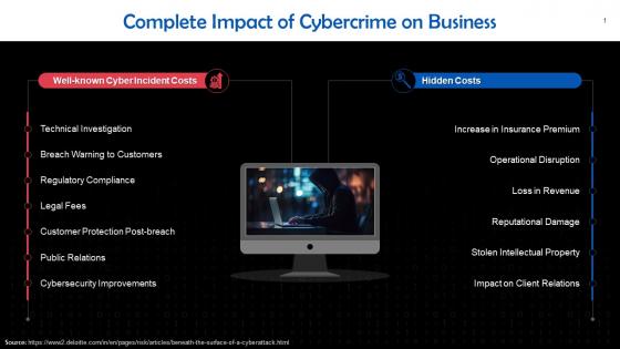 Complete Impact Of Cybercrime On Business Training Ppt