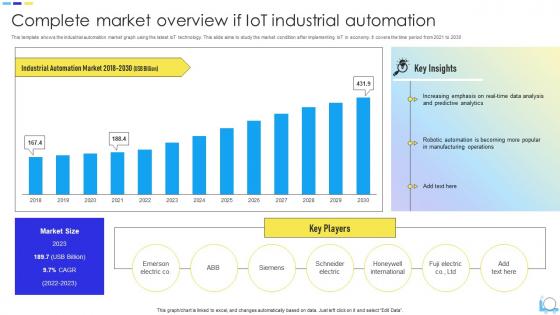 Complete Market Overview If IoT Industrial Automation