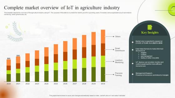 Complete Market Overview Of IoT In Agriculture Industry
