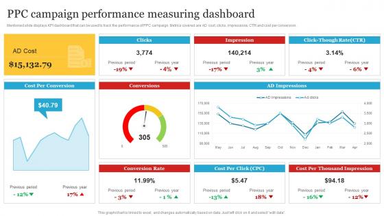 Complete Personal Branding Guide PPC Campaign Performance Measuring Dashboard