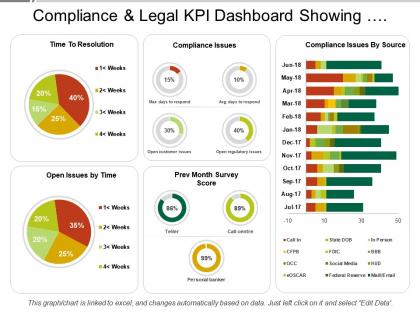 Compliance and legal kpi dashboard showing compliance issues and resolution time