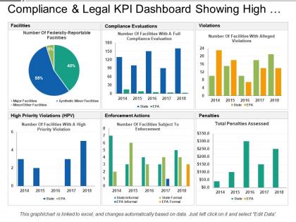 Compliance and legal kpi dashboard showing high priority violations