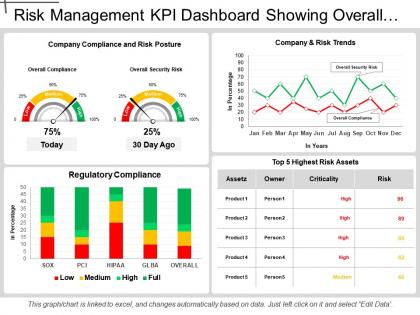 Compliance and legal kpi dashboard showing regulatory compliance