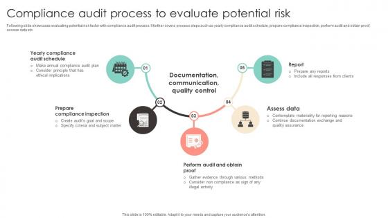 Compliance Audit Process To Evaluate Potential Risk