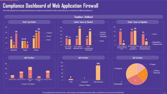 Compliance Dashboard Of Web Application Firewall Ppt Inspiration Graphics