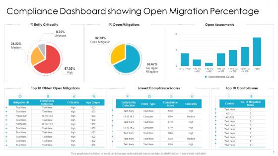 Compliance dashboard showing open migration percentage