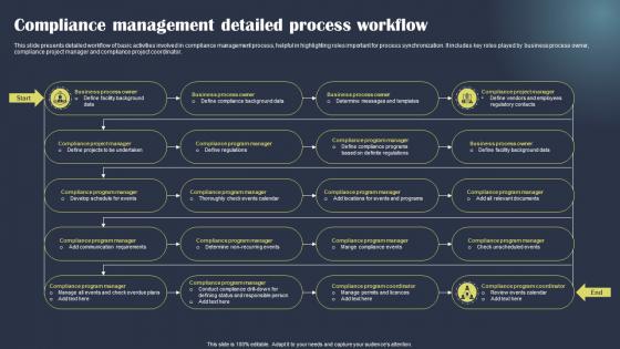 Compliance Management Detailed Process Workflow