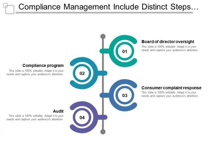 Compliance management include distinct steps to maintain standard