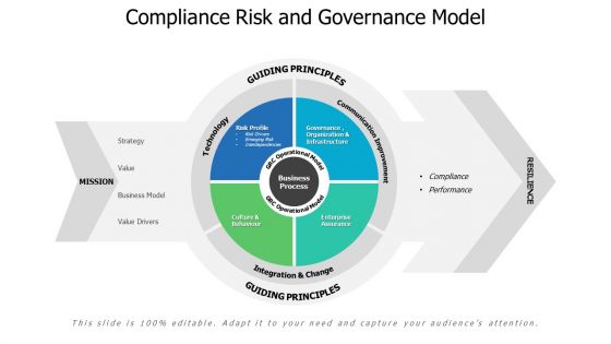 Compliance risk and governance model