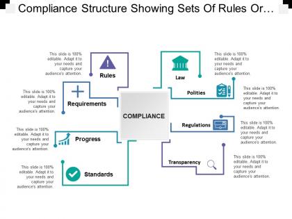 Compliance structure showing sets of rules or benchmarks or standards to be followed