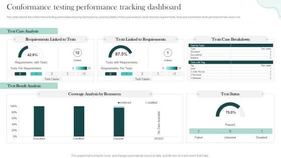 Compliance Testing Conformance Testing Performance Tracking Dashboard
