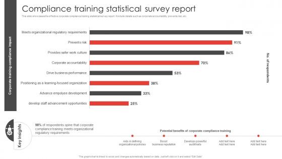 Compliance Training Statistical Survey Report