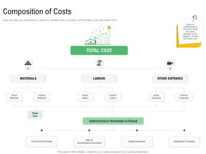 Component of cost of production composition of costs ppt powerpoint download