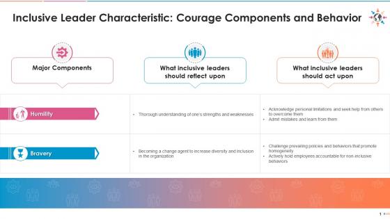 Components and behavior of inclusive leader trait courage edu ppt