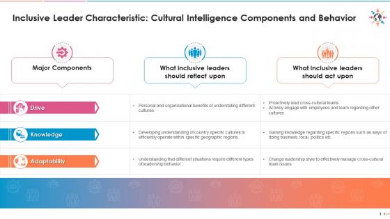 Components and behavior of inclusive leader trait cultural intelligence edu ppt