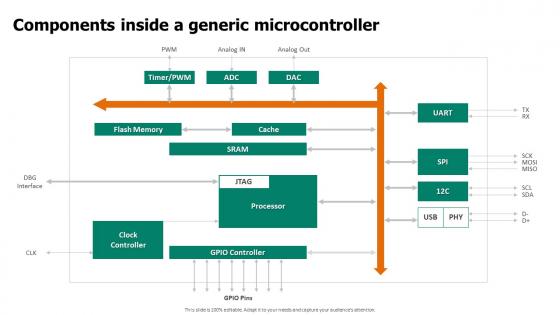 Components Inside A Generic Microcontroller Embedded System Applications