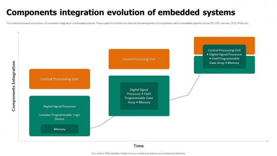 Components Integration Evolution Of Embedded Systems Embedded System Applications