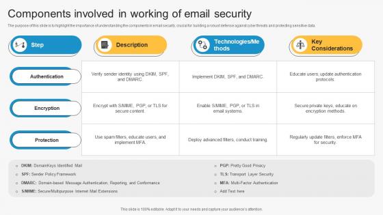 Components Involved In Working Of Email Security