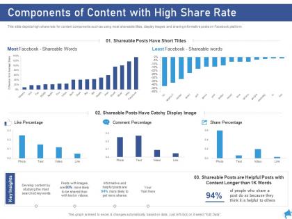 Components of content with high share rate digital marketing through facebook ppt elements