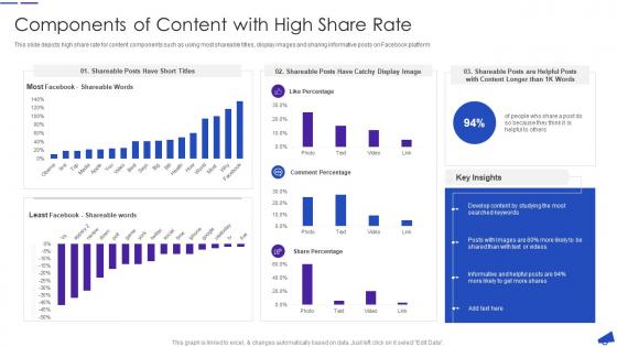 Components Of Content With High Share Rate Facebook For Business Marketing