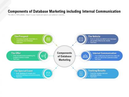 Components of database marketing including internal communication