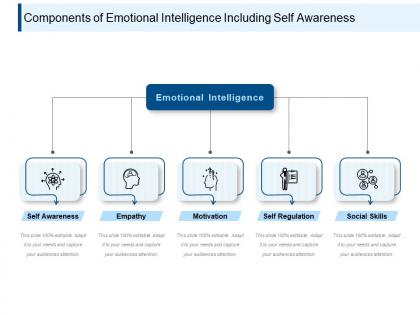 Components of emotional intelligence including self awareness