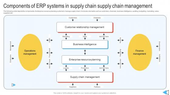 Components Of ERP Systems In Supply Chain Supply Introduction To ERP Software System Solutions