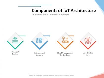 Components of iot architecture internet of things iot overview ppt powerpoint presentation pictures