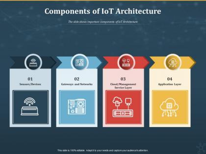 Components of iot architecture internet of things iot ppt powerpoint presentation icon inspiration