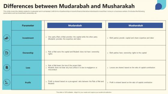 Components Of Islamic Differences Between Mudarabah And Musharakah FIN SS
