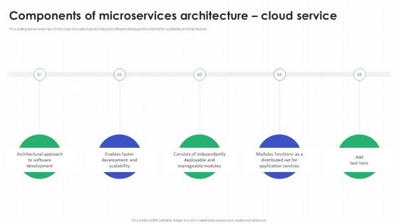 Components Of Microservices Architecture Cloud Service