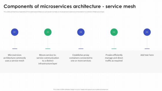 Components Of Microservices Architecture Service Mesh