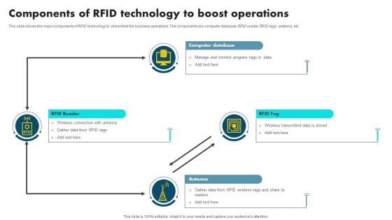 Components Of RFID Technology To Boost Operations
