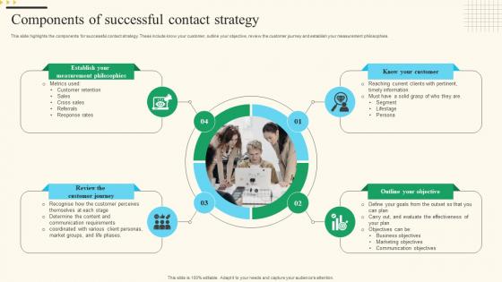 Components Of Successful Contact Strategy