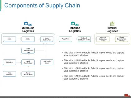Components of supply chain ppt examples
