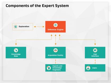 Components of the expert system facility ppt powerpoint presentation clipart