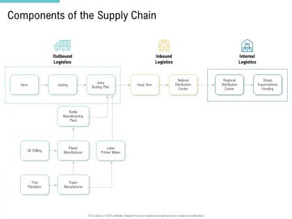 Components of the supply chain outbound supply chain management and procurement ppt download