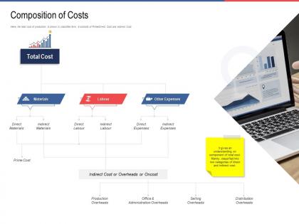 Composition of costs prime ppt powerpoint presentation gallery graphic images