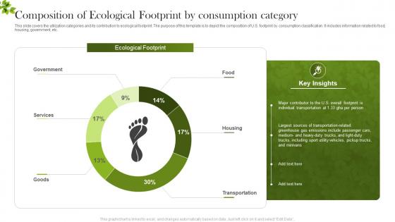 Composition Of Ecological Footprint By Consumption Category