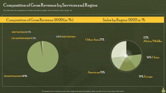 Composition Of Gross Revenue By Services And Region Financial Information Disclosure To The Various