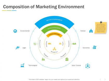 Composition of marketing environment ppt powerpoint presentation outline rules